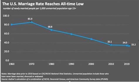 Marriage rates at all-time low 2